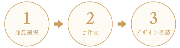 デザイナーに依頼をされる方 3ステップ